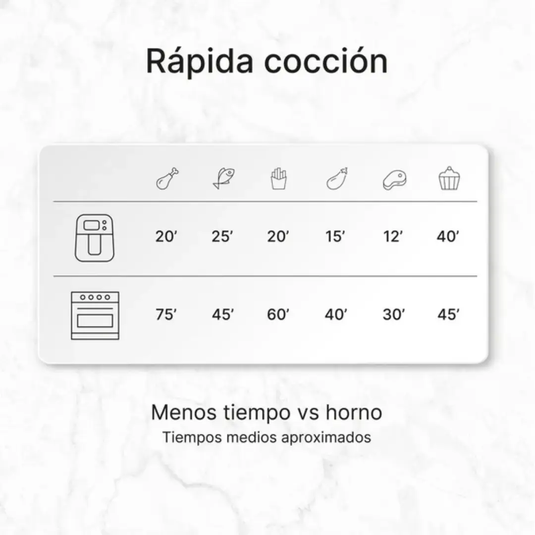Comparativa entre la freidora dietética Parrot UFESA y un horno tradicional, destacando su rápida cocción y eficiencia en el uso de energía - Electrocash